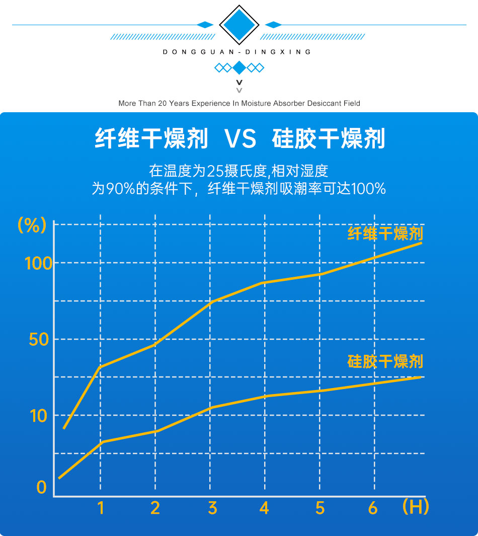 纤维干燥剂